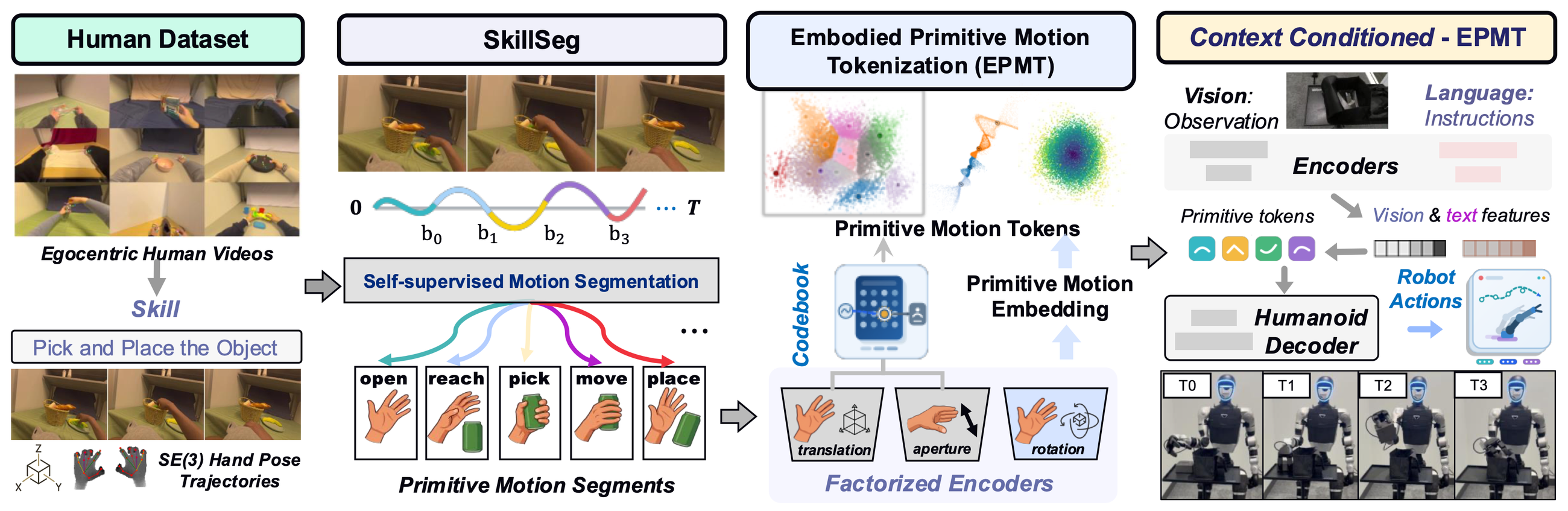 Pipeline: human dataset, SkillSeg motion segmentation, embodied primitive motion tokenization (EPMT), and context-conditioned EPMT decoding to humanoid robot actions